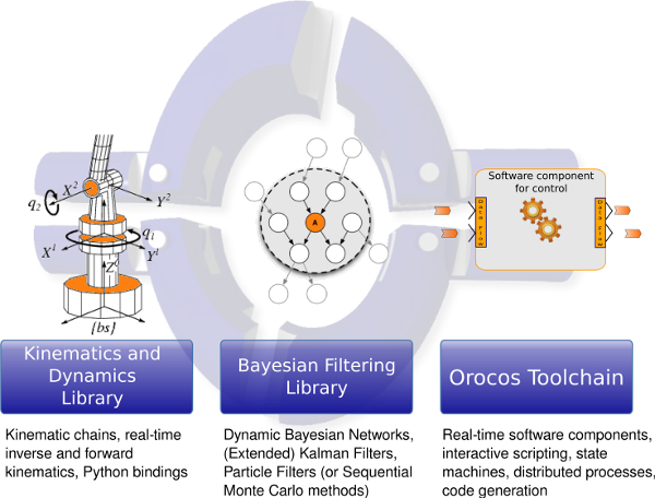 The Orocos Project